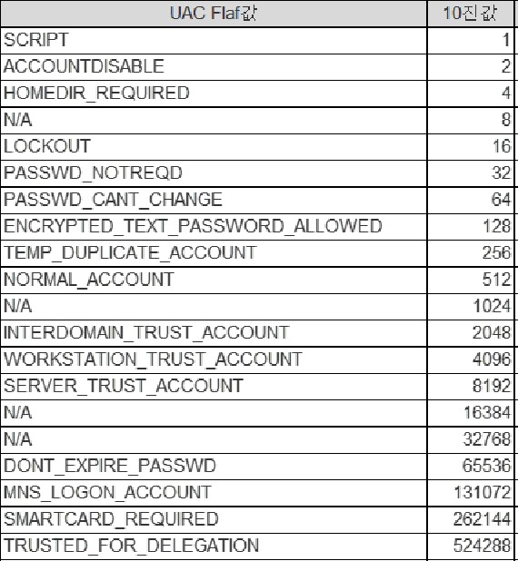 uac_flag_table